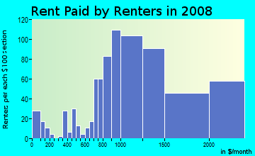 Rent paid by renters in 2009 in Victory Park in Dallas neighborhood in TX