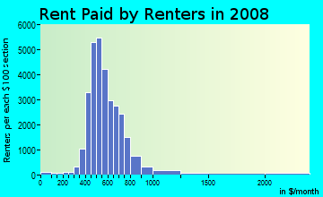 Rent paid by renters in 2009 in Vickery Meadows in Dallas neighborhood in TX