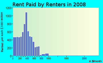 Rent paid by renters in 2009 in West Dallas in Dallas neighborhood in TX