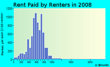 Rent paid by renters in 2009 in Stevens Park in Dallas neighborhood in TX