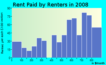 Rent paid by renters in 2009 in Turtle Creek in Dallas neighborhood in TX