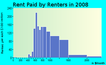 Rent paid by renters in 2009 in Preston Highlands in Dallas neighborhood in TX