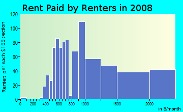 Rent paid by renters in 2009 in Preston Center in Dallas neighborhood in TX