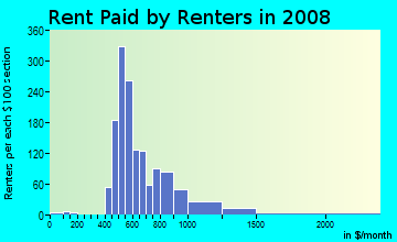 Rent paid by renters in 2009 in Old Lake Highlands in Dallas neighborhood in TX