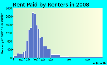 Rent paid by renters in 2009 in Perry Heights in Dallas neighborhood in TX