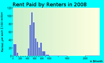 Rent paid by renters in 2009 in Oak Highlands in Dallas neighborhood in TX