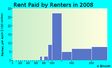 Rent paid by renters in 2009 in Mission Viejo Central in Mission Viejo neighborhood in CA