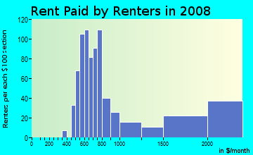 Rent paid by renters in 2009 in Melshire Estates in Dallas neighborhood in TX