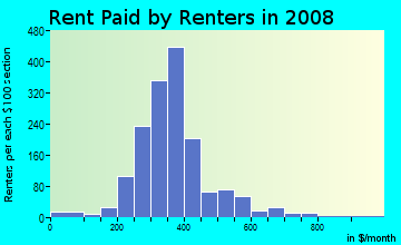 Rent paid by renters in 2009 in Los Altos in Dallas neighborhood in TX
