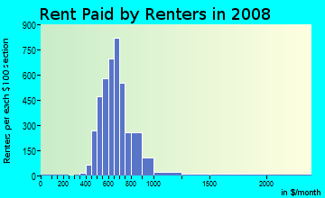 Rent paid by renters in 2009 in Lake Highlands Estates in Dallas neighborhood in TX