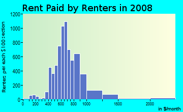 Rent paid by renters in 2009 in Hamilton Park in Dallas neighborhood in TX