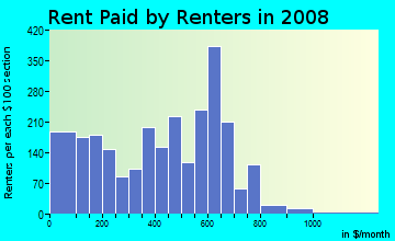 Rent paid by renters in 2009 in Highland Hills in Dallas neighborhood in TX