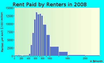 Rent paid by renters in 2009 in North Dallas in Dallas neighborhood in TX