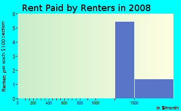 Rent paid by renters in 2009 in West Plano Estates in Plano neighborhood in TX