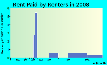 Rent paid by renters in 2009 in Chandlere Crossing in Round Rock neighborhood in TX
