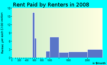 Rent paid by renters in 2009 in Casta del Sol - Pud in Mission Viejo neighborhood in CA
