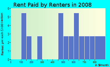 Rent paid by renters in 2009 in Marvin in Paris neighborhood in TX