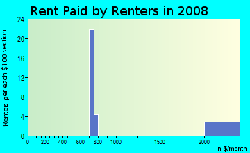 Rent paid by renters in 2009 in Lakeview in Burlingame neighborhood in CA