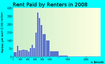 Rent paid by renters in 2009 in Round Rock West in Round Rock neighborhood in TX
