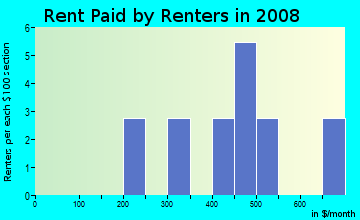 Rent paid by renters in 2009 in Gribble in Dallas neighborhood in TX