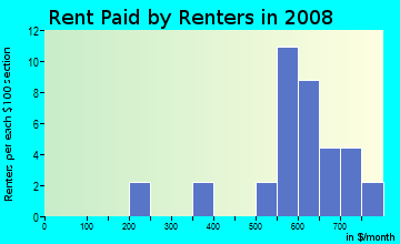 Rent paid by renters in 2009 in Branch Crossing in Dallas neighborhood in TX