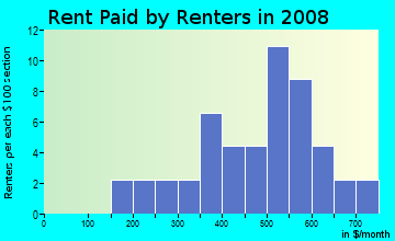 Rent paid by renters in 2009 in Inwood in Dallas neighborhood in TX