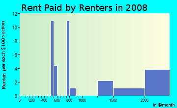 Rent paid by renters in 2008 in Pleasant Run in Desoto neighborhood in TX