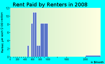 Rent paid by renters in 2009 in Desoto Town Center in Desoto neighborhood in TX