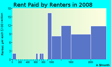 Rent paid by renters in 2009 in Arguello in San Carlos neighborhood in CA