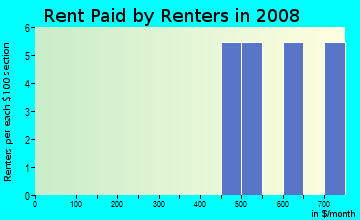 Rent paid by renters in 2009 in Oakcreek in Round Rock neighborhood in TX