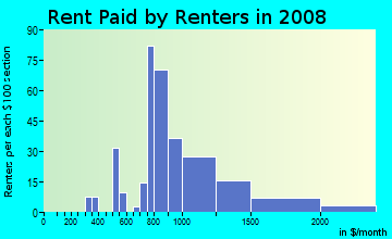 Rent paid by renters in 2009 in College Court Place in Houston neighborhood in TX