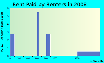 Rent paid by renters in 2009 in Montgomery in Midland neighborhood in TX