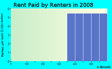 Rent paid by renters in 2009 in Town Country Annex in Midland neighborhood in TX