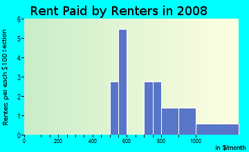 Rent paid by renters in 2009 in West End in Midland neighborhood in TX