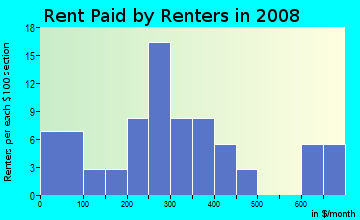 Rent paid by renters in 2009 in Oliver in Bryan neighborhood in TX