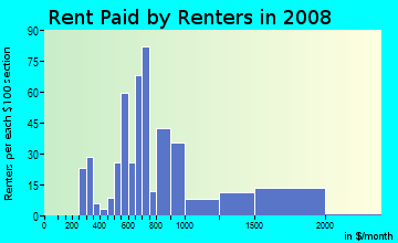 Rent paid by renters in 2009 in Grandview North in Provo neighborhood in UT