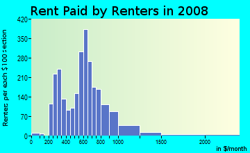 Rent paid by renters in 2009 in North Park in Provo neighborhood in UT