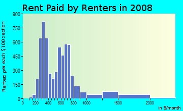 Rent paid by renters in 2009 in Joaquin in Provo neighborhood in UT