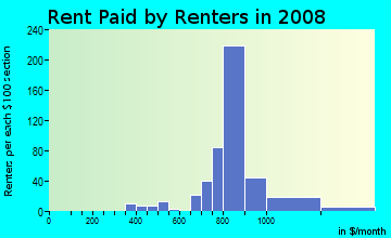 Rent paid by renters in 2009 in East Bench in Salt Lake City neighborhood in UT