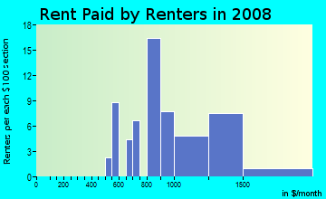 Rent paid by renters in 2009 in Riverbottoms in Provo neighborhood in UT