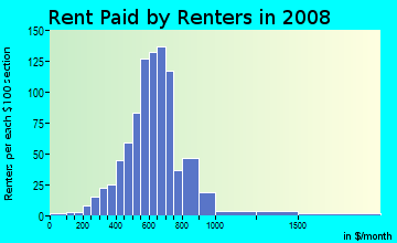 Rent paid by renters in 2009 in Central Business District in Provo neighborhood in UT