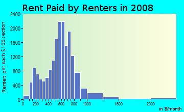 Rent paid by renters in 2009 in Provo Bay in Provo neighborhood in UT