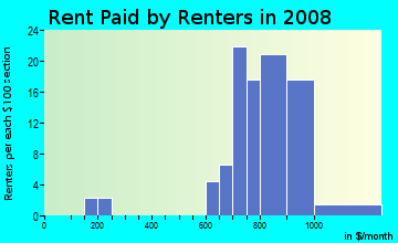 Rent paid by renters in 2009 in Church Creek in Newport News neighborhood in VA