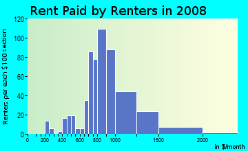 Rent paid by renters in 2009 in Eastshore in San Leandro neighborhood in CA