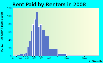 Rent paid by renters in 2008 in Boulevard in Richmond neighborhood in VA