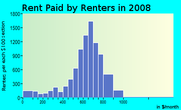 Rent paid by renters in 2009 in West Broad Street in Richmond neighborhood in VA