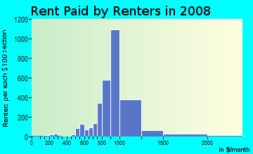 Rent paid by renters in 2009 in Greenbrier in Chesapeake neighborhood in VA
