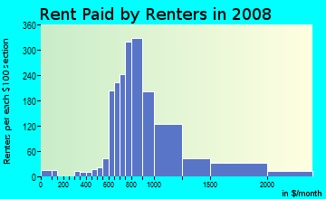 Rent paid by renters in 2009 in Pleasant Grove in Chesapeake neighborhood in VA