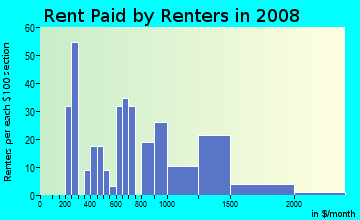 Rent paid by renters in 2009 in Fentress Historic District in Chesapeake neighborhood in VA