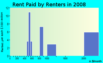 Rent paid by renters in 2009 in Woodmont in Arlington neighborhood in VA